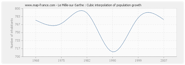 Le Mêle-sur-Sarthe : Cubic interpolation of population growth